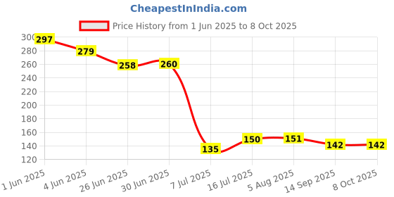 flipkart.com p.p.india Lithium CR1632 3V Battery p.p.india Price History Graph from 1 Jun 2025 to 7 Oct 2025