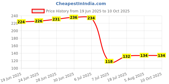 flipkart.com p.p.india PPI CR2016 LITHIUM COIN CELL 3VBattery p.p.india Price History Graph from 19 Jun 2025 to 10 Oct 2025