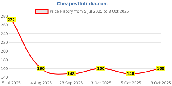 flipkart.com p.p.india SR521SW 379 2PCBattery p.p.india Price History Graph from 5 Jul 2025 to 8 Oct 2025