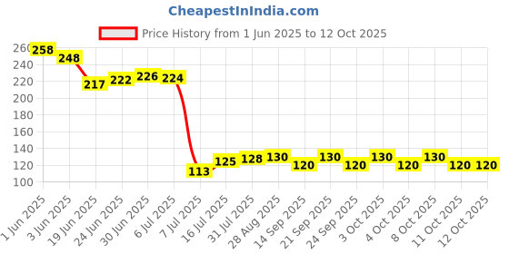 flipkart.com p.p.india SR521SW 379 5PCBattery p.p.india Price History Graph from 1 Jun 2025 to 11 Oct 2025