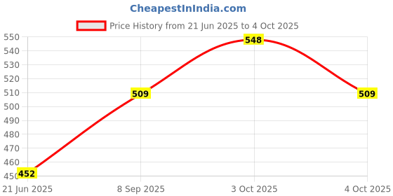 flipkart.com ppj Printed Party Bag ppj Price History Graph from 21 Jun 2025 to 4 Oct 2025