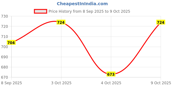 flipkart.com ppj Printed Party Bag ppj Price History Graph from 8 Sep 2025 to 9 Oct 2025