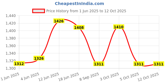 flipkart.com ppj Printed Party Bag ppj Price History Graph from 1 Jun 2025 to 12 Oct 2025
