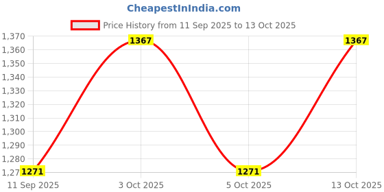 flipkart.com ppj Printed Party Bag ppj Price History Graph from 11 Sep 2025 to 13 Oct 2025