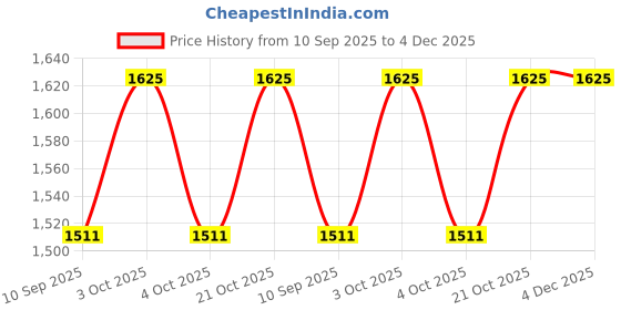 flipkart.com ppj Printed Party Bag ppj Price History Graph from 10 Sep 2025 to 4 Dec 2025