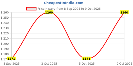flipkart.com ppj Printed Party Bag ppj Price History Graph from 8 Sep 2025 to 9 Oct 2025