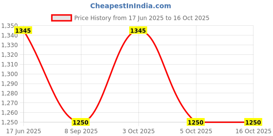 flipkart.com ppj Printed Party Bag ppj Price History Graph from 17 Jun 2025 to 16 Oct 2025
