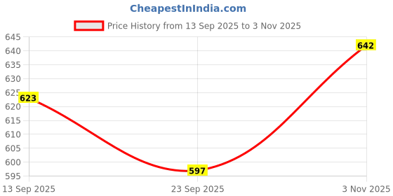 flipkart.com ppj Printed Party Bag ppj Price History Graph from 13 Sep 2025 to 3 Nov 2025