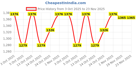 flipkart.com ppj Printed Party Bag ppj Price History Graph from 3 Oct 2025 to 23 Nov 2025
