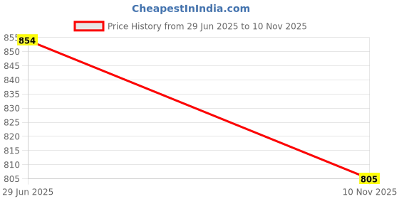 flipkart.com ppj Printed Party Bag ppj Price History Graph from 29 Jun 2025 to 10 Nov 2025