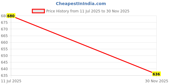 flipkart.com ppj Printed Party Bag ppj Price History Graph from 11 Jul 2025 to 30 Nov 2025