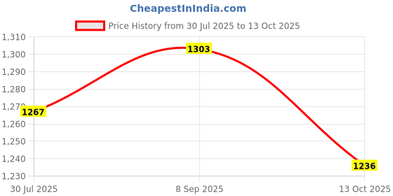 flipkart.com ppj Printed Party Bag ppj Price History Graph from 30 Jul 2025 to 13 Oct 2025