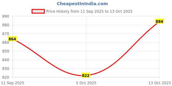 flipkart.com ppj Printed Party Bag ppj Price History Graph from 11 Sep 2025 to 13 Oct 2025