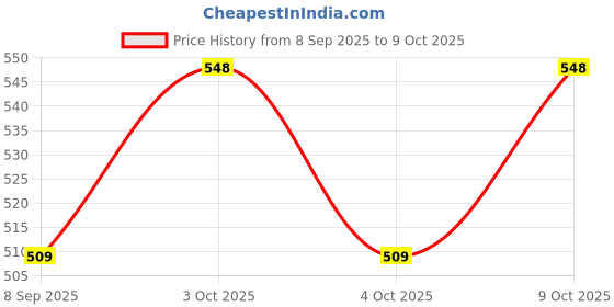flipkart.com ppj Printed Party Bag ppj Price History Graph from 8 Sep 2025 to 9 Oct 2025