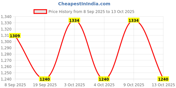 flipkart.com ppj Printed Party Bag ppj Price History Graph from 8 Sep 2025 to 13 Oct 2025