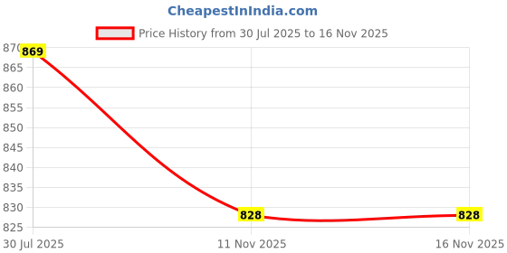 flipkart.com ppj Printed Party Bag ppj Price History Graph from 30 Jul 2025 to 15 Nov 2025