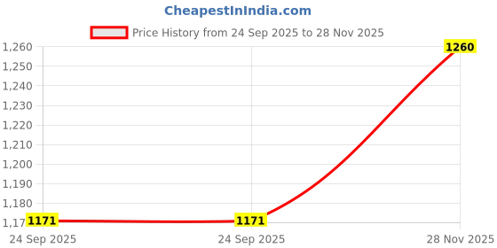 flipkart.com ppj Printed Party Bag ppj Price History Graph from 24 Sep 2025 to 28 Nov 2025