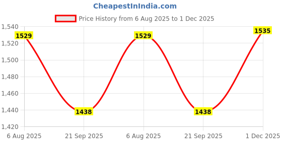 flipkart.com ppj Printed Party Bag ppj Price History Graph from 6 Aug 2025 to 1 Dec 2025