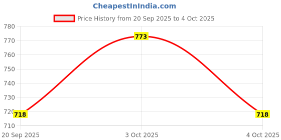 flipkart.com ppj Printed Party Bag ppj Price History Graph from 20 Sep 2025 to 4 Oct 2025