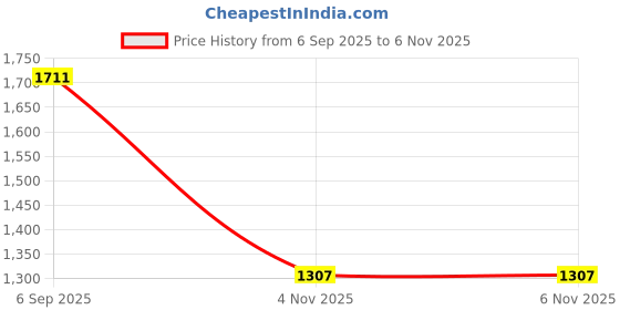 flipkart.com ppj Printed Party Bag ppj Price History Graph from 6 Sep 2025 to 5 Nov 2025