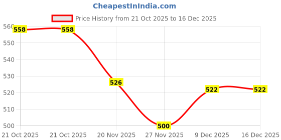 flipkart.com ppo KM-280R Rechargeable Woman Epilator Electric Shaver Razor Depilador for Face Body Hair Removal Lady Bikini Shaving Machine Cordless Epilator Price History Graph from 21 Oct 2025 to 16 Dec 2025