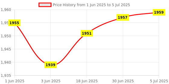 flipkart.com PPointer Metal Detector Pinpointer, Professional Waterproof Handheld Pin Pointer Advanced Metal Detector Price History Graph from 1 Jun 2025 to 5 Jul 2025