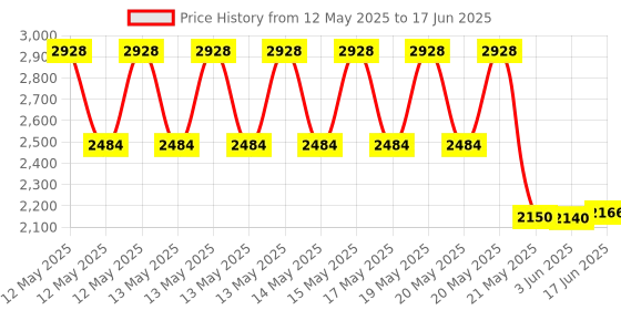 flipkart.com PPointerstar Metal Detector GP-POINTER Pin Pointer Probe Waterproof HandHeld Pinpointer Advanced Metal Detector Price History Graph from 12 May 2025 to 17 Jun 2025