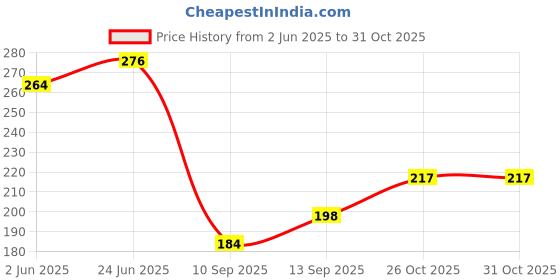 flipkart.com guggu PPP_516L_Usb Lighter |Battery Indication Touch Screen Sensor Lighter Pocket Lighter guggu Price History Graph from 2 Jun 2025 to 26 Oct 2025