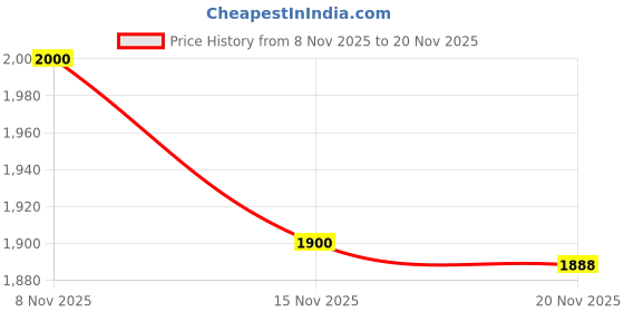 flipkart.com ppr Mini Portable LED Projector with Multiple Interfaces Like AV, Audio, USB, HDMI (1500 lm / 1 Speaker / Wireless / Remote Controller) Portable Projector Price History Graph from 8 Nov 2025 to 20 Nov 2025