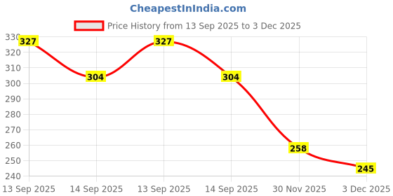 flipkart.com pkt PPR PVC Pipe Internal Thread Opener 1/2" 3/4" (4 6 Point) 1" Taps or Water Pipe Fitting in Electric Drill Tool pkt Price History Graph from 13 Sep 2025 to 3 Dec 2025