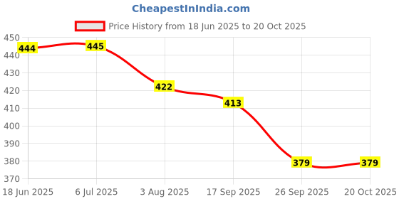 flipkart.com ppsmax Solar Powered Helicopter Solar Car Perfume for Dashboard Car Air Purifier ppsmax Price History Graph from 18 Jun 2025 to 19 Oct 2025