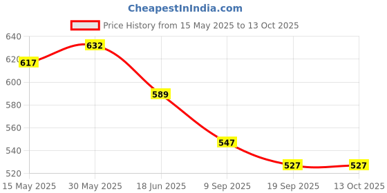 flipkart.com ppt 11 Inches Light Weight Folding Chess Wooden Chess Set 11 cm Chess Board ppt Price History Graph from 15 May 2025 to 12 Oct 2025