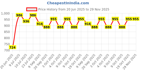 flipkart.com ppt Blk001 12 cm Chess Board ppt Price History Graph from 20 Jun 2025 to 28 Nov 2025