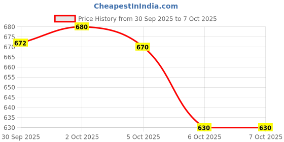 flipkart.com ppt Swing and panda robot toy dancing and singing toys kids electric robot ppt Price History Graph from 30 Sep 2025 to 6 Oct 2025