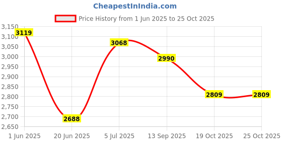 flipkart.com pp infinity PPT2ton Hydraulic pp infinity Price History Graph from 1 Jun 2025 to 25 Oct 2025