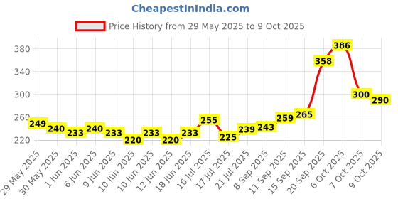 flipkart.com pqj Juneleo desk lamp Study Lamp pqj Price History Graph from 29 May 2025 to 9 Oct 2025