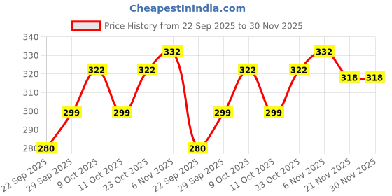 flipkart.com pqri 1 600 ml pqri Price History Graph from 22 Sep 2025 to 30 Nov 2025