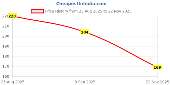flipkart.com pqri 360 Degree Rotating Garden Sprinkler Set Adjustable Lawn Watering System 0 L Hand Held Sprayer pqri Price History Graph from 23 Aug 2025 to 22 Nov 2025