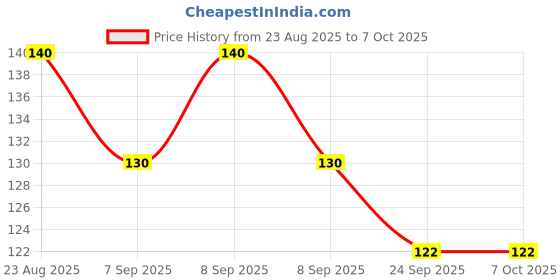 flipkart.com pqri Analog Circuit Tester pqri Price History Graph from 23 Aug 2025 to 6 Oct 2025