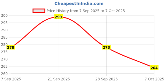 flipkart.com pqri Folding Shelf Bracket 20 CM 20 cm Shelf Bracket pqri Price History Graph from 7 Sep 2025 to 7 Oct 2025