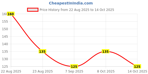 flipkart.com pqri Self Adhesive Wall Mounted Rustproof Stainless Steel Toilet Paper Holder Multicolor Towel Holder pqri Price History Graph from 22 Aug 2025 to 8 Oct 2025