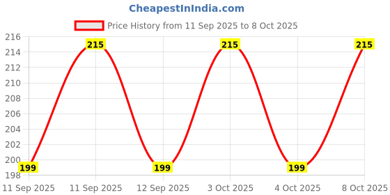 flipkart.com pqri Steaming Rack Steel Trivet pqri Price History Graph from 11 Sep 2025 to 8 Oct 2025