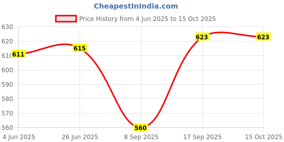 flipkart.com Pqstteksns Pashmina Woven Men Shawl Price History Graph from 4 Jun 2025 to 15 Oct 2025
