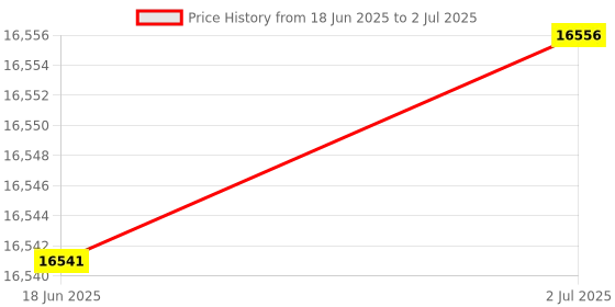 flipkart.com iris PR-009 Inflatable Kayak Water Raft iris Price History Graph from 18 Jun 2025 to 2 Jul 2025