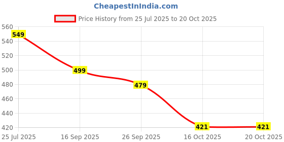 flipkart.com renee pro PR-1 SPF 20 Compact renee pro Price History Graph from 25 Jul 2025 to 19 Oct 2025