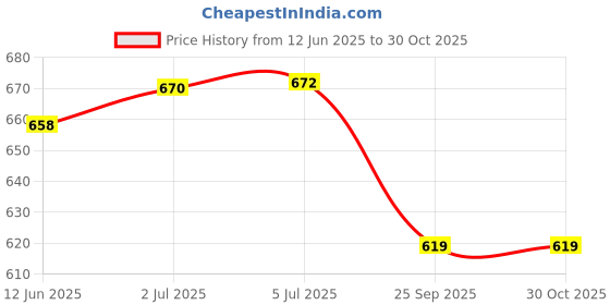 flipkart.com iris PR-111 Pilates Ring iris Price History Graph from 12 Jun 2025 to 29 Oct 2025