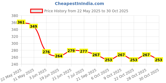 flipkart.com xingli PR-3016 xingli Price History Graph from 22 May 2025 to 28 Oct 2025