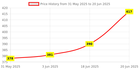 flipkart.com citllzen PR-847 112 Steps Check, 12 Digits big display, Two Way Power, Plastic Keys, Desktop FinancialCalculator citllzen Price History Graph from 31 May 2025 to 20 Jun 2025