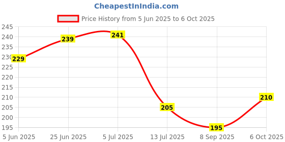 flipkart.com pr craft Analog 25 cm X 25 cm Wall Clock pr craft Price History Graph from 5 Jun 2025 to 6 Oct 2025