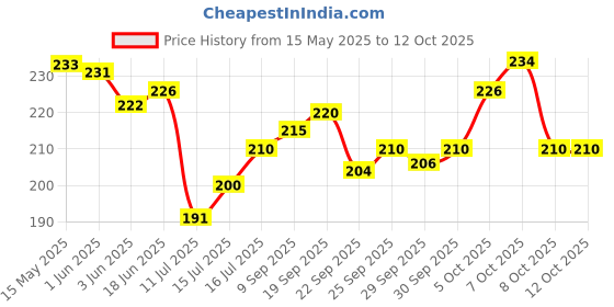 flipkart.com pr craft Analog 25 cm X 25 cm Wall Clock pr craft Price History Graph from 15 May 2025 to 12 Oct 2025